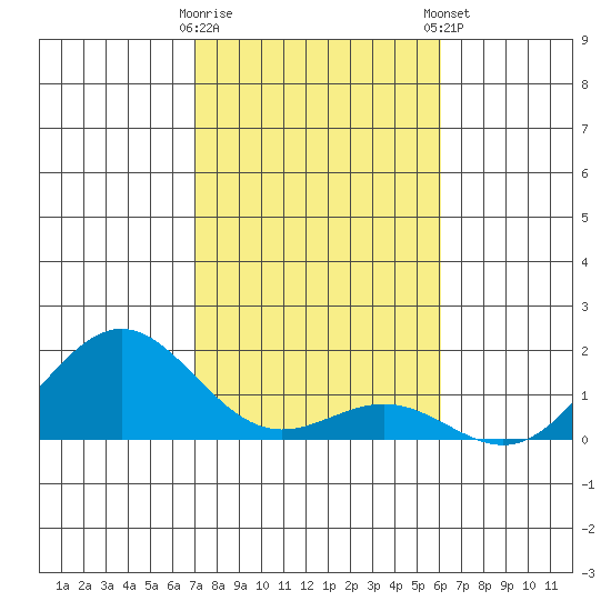 Kawaihae tide chart for Saturday, January 17, 2026