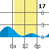 Kawaihae tide chart for Saturday, January 17, 2026