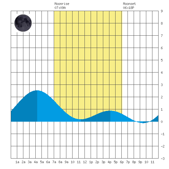 Kawaihae tide chart for Sunday, January 18, 2026