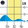 Kawaihae tide chart for Sunday, January 18, 2026