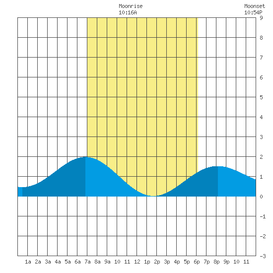 Kawaihae tide chart for Friday, January 23, 2026
