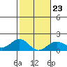 Kawaihae tide chart for Friday, January 23, 2026