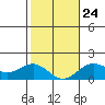 Kawaihae tide chart for Saturday, January 24, 2026