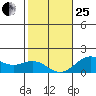 Kawaihae tide chart for Sunday, January 25, 2026