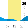 Kawaihae tide chart for Monday, January 26, 2026