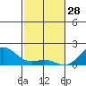 Kawaihae tide chart for Wednesday, January 28, 2026