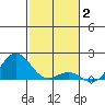 Kawaihae tide chart for Friday, January 2, 2026