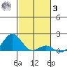 Kawaihae tide chart for Saturday, January 3, 2026