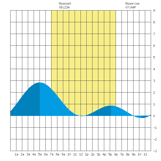 Kawaihae tide chart for Sunday, January 4, 2026