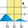 Kawaihae tide chart for Sunday, January 4, 2026