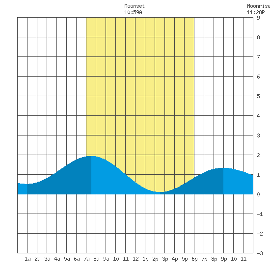 Kawaihae tide chart for Thursday, January 8, 2026