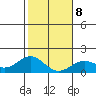 Kawaihae tide chart for Thursday, January 8, 2026