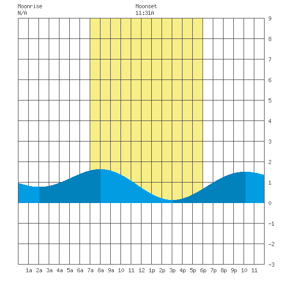 Kawaihae tide chart for Friday, January 9, 2026