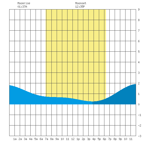 Kawaihae tide chart for Tuesday, February 10, 2026
