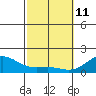 Kawaihae tide chart for Wednesday, February 11, 2026