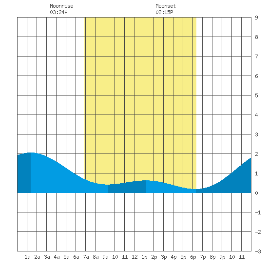 Kawaihae tide chart for Thursday, February 12, 2026