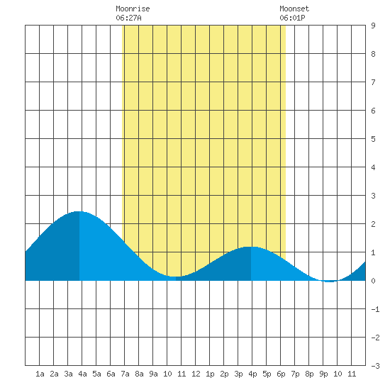 Kawaihae tide chart for Monday, February 16, 2026