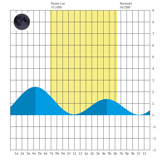 Kawaihae tide chart for Tuesday, February 17, 2026