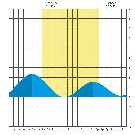 Kawaihae tide chart for Wednesday, February 18, 2026