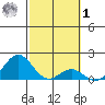 Kawaihae tide chart for Sunday, February 1, 2026