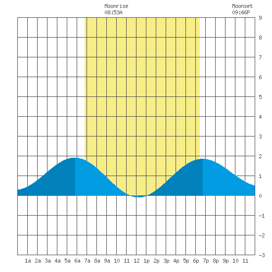 Kawaihae tide chart for Friday, February 20, 2026