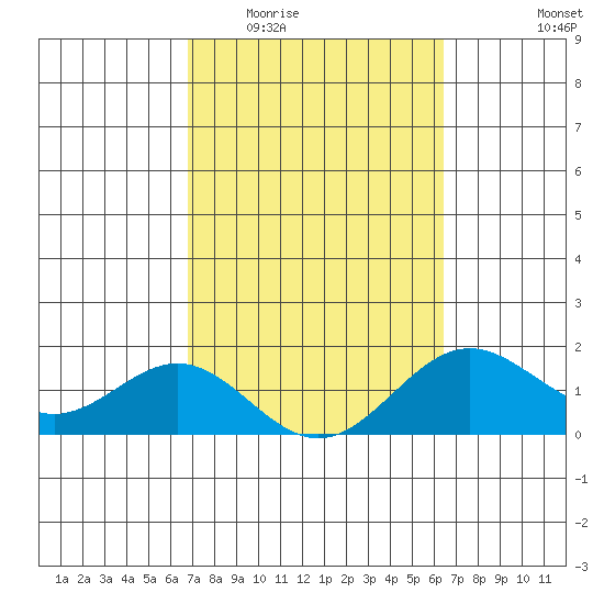 Kawaihae tide chart for Saturday, February 21, 2026