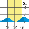 Kawaihae tide chart for Saturday, February 21, 2026