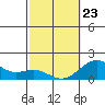 Kawaihae tide chart for Monday, February 23, 2026