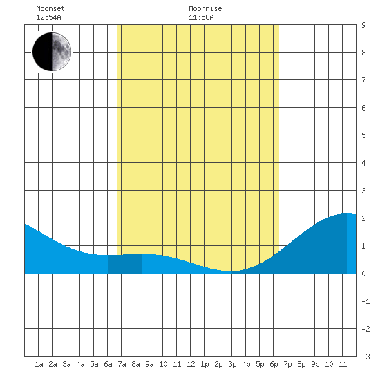 Kawaihae tide chart for Tuesday, February 24, 2026