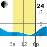 Kawaihae tide chart for Tuesday, February 24, 2026