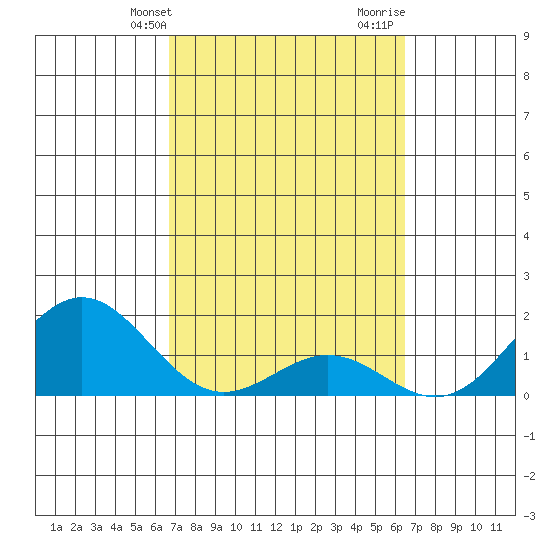 Kawaihae tide chart for Saturday, February 28, 2026