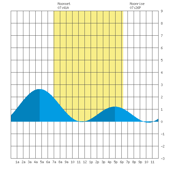 Kawaihae tide chart for Monday, February 2, 2026