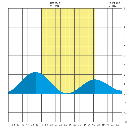 Kawaihae tide chart for Wednesday, February 4, 2026