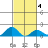 Kawaihae tide chart for Wednesday, February 4, 2026