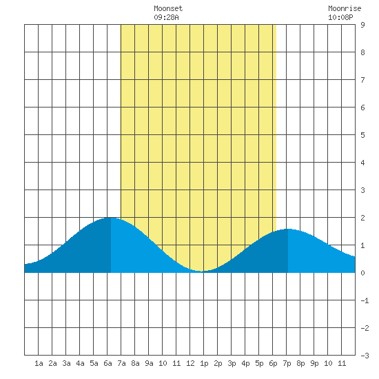 Kawaihae tide chart for Thursday, February 5, 2026