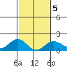 Kawaihae tide chart for Thursday, February 5, 2026