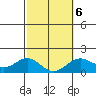 Kawaihae tide chart for Friday, February 6, 2026