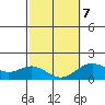 Kawaihae tide chart for Saturday, February 7, 2026