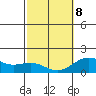 Kawaihae tide chart for Sunday, February 8, 2026