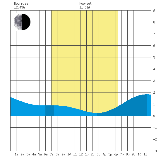 Kawaihae tide chart for Monday, February 9, 2026