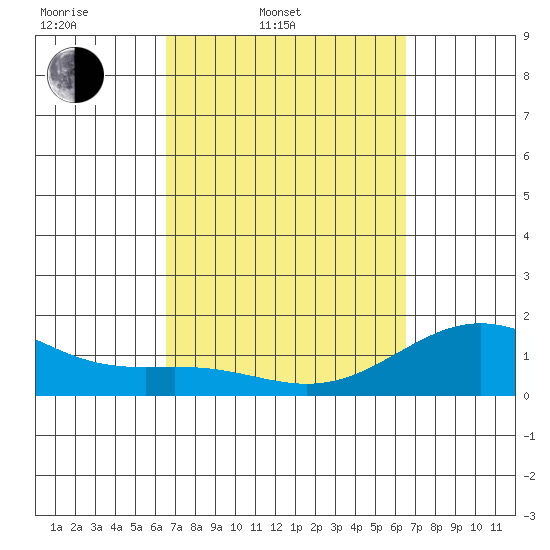 Kawaihae tide chart for Tuesday, March 10, 2026