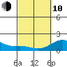 Kawaihae tide chart for Tuesday, March 10, 2026