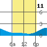 Kawaihae tide chart for Wednesday, March 11, 2026