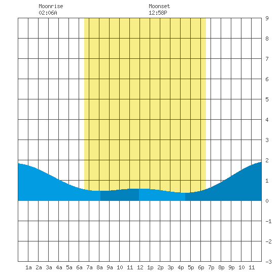 Kawaihae tide chart for Thursday, March 12, 2026