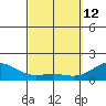 Kawaihae tide chart for Thursday, March 12, 2026
