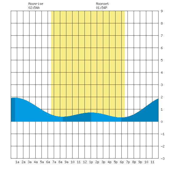 Kawaihae tide chart for Friday, March 13, 2026