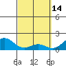 Kawaihae tide chart for Saturday, March 14, 2026