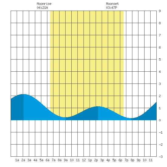 Kawaihae tide chart for Sunday, March 15, 2026