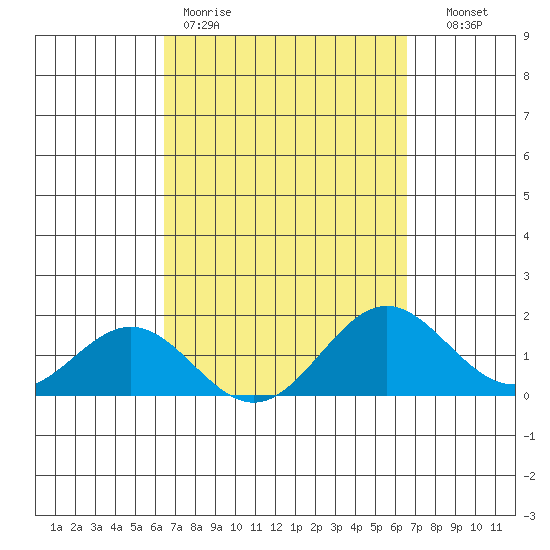 Kawaihae tide chart for Friday, March 20, 2026