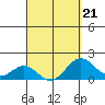 Kawaihae tide chart for Saturday, March 21, 2026